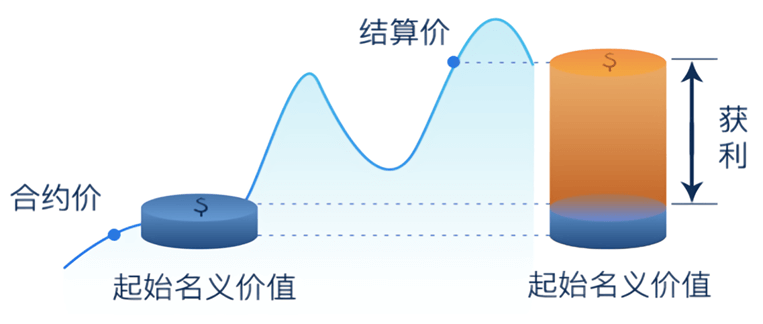 CFD差价合约交易原理