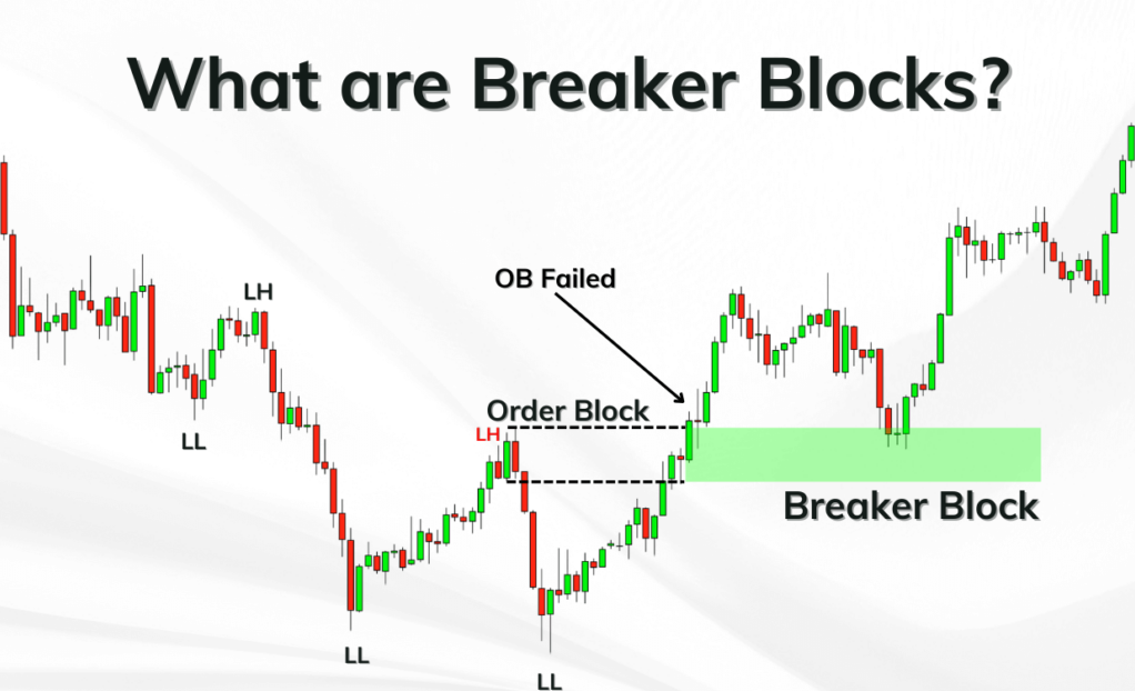 Breaker Block