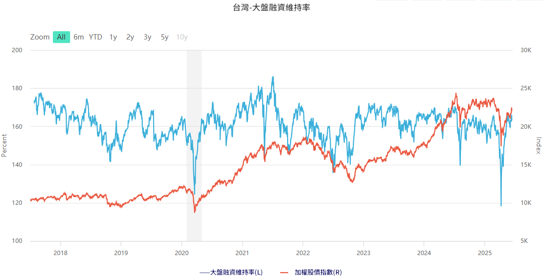 台灣市場大盤融資維持率走勢
