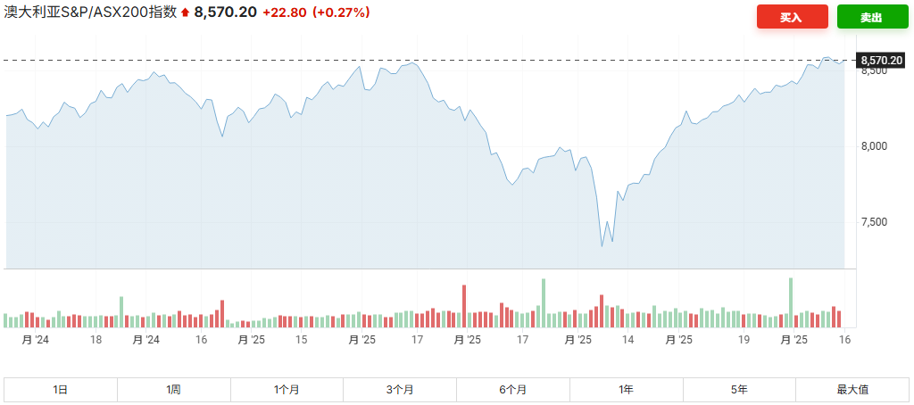 澳大利亚S&P ASX200指数
