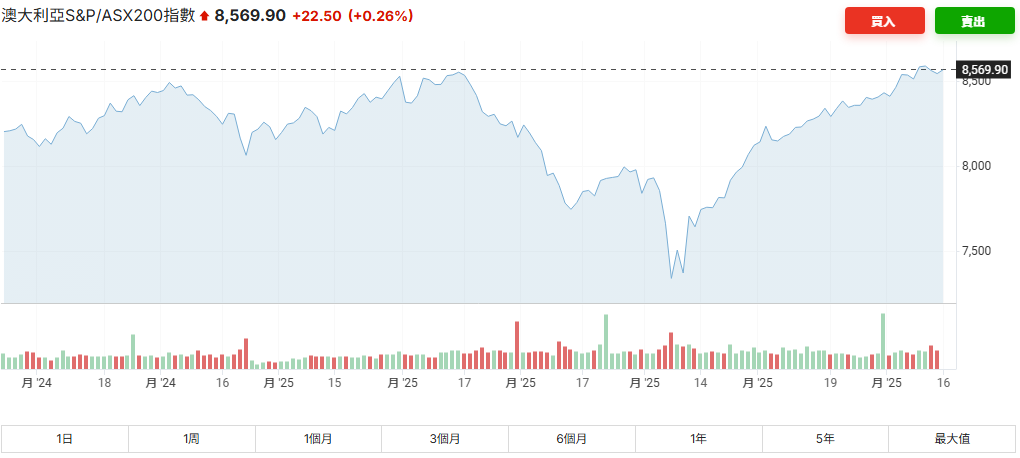澳大利亞S&P ASX200指數