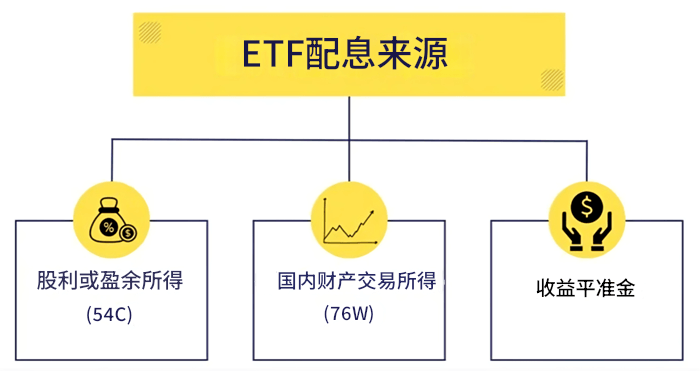 ETF配息主要来源