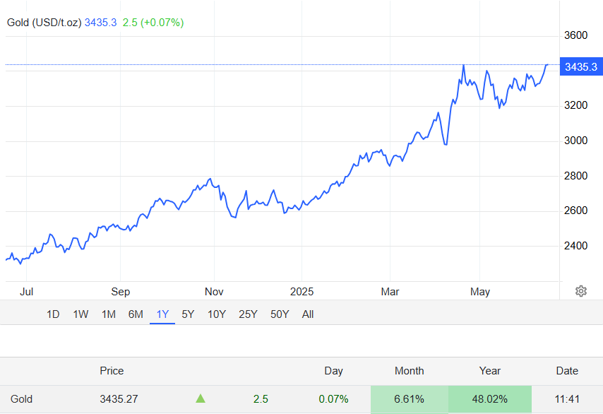 Gold Price June 2025