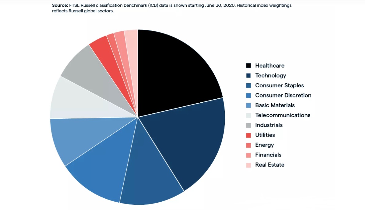 Russell 2000 lndex Constituents by Sector