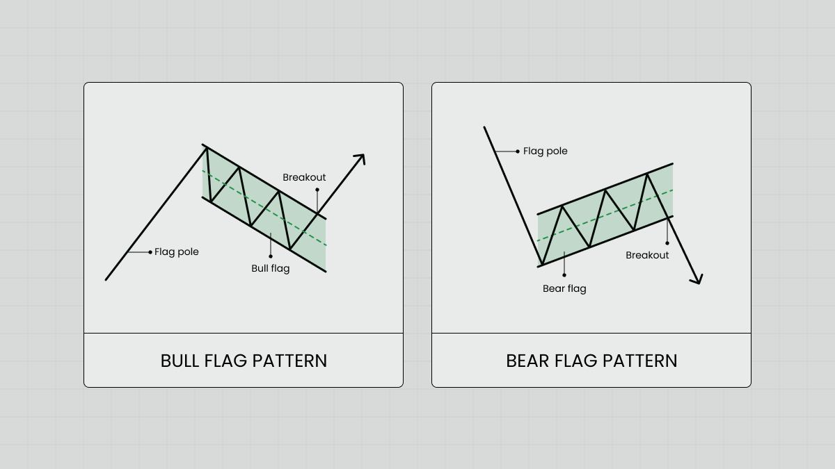 Bullish and Bearish Flag