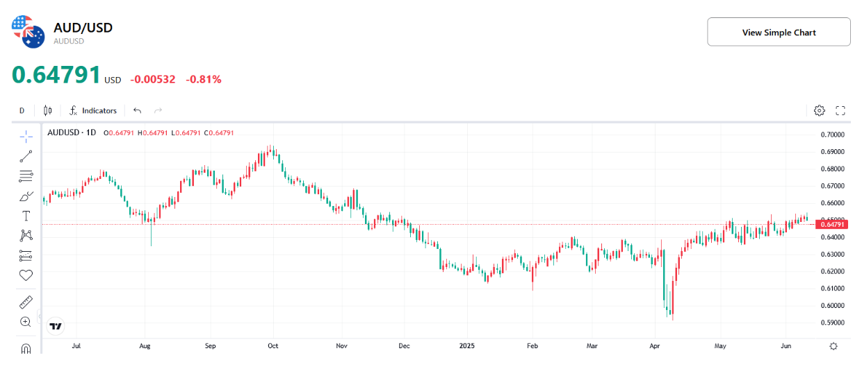 AUD to USD Exchange Rate Chart