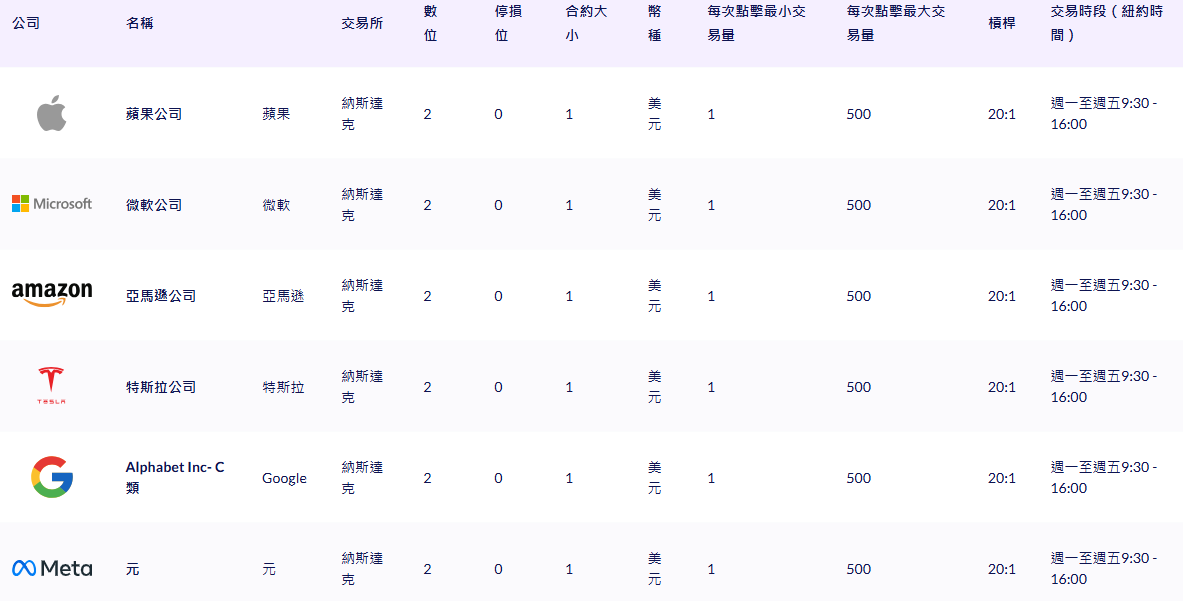 美股CFD部分產品