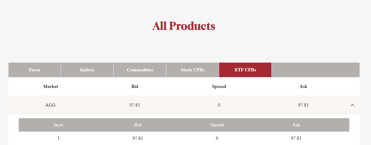 Where to Invest AGG ETF