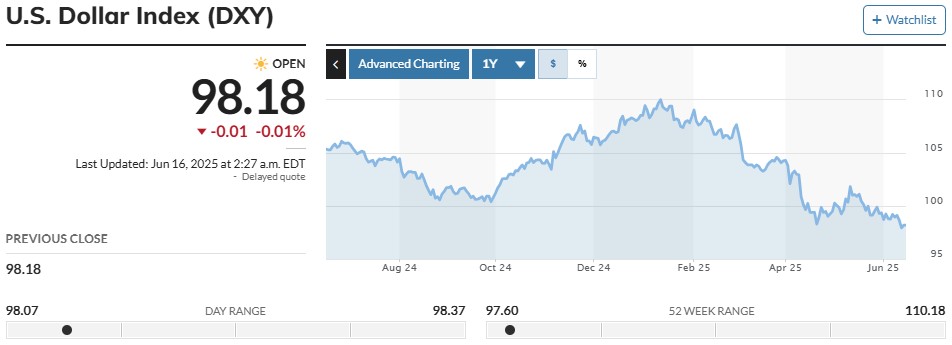 US Dollar Index June 2025