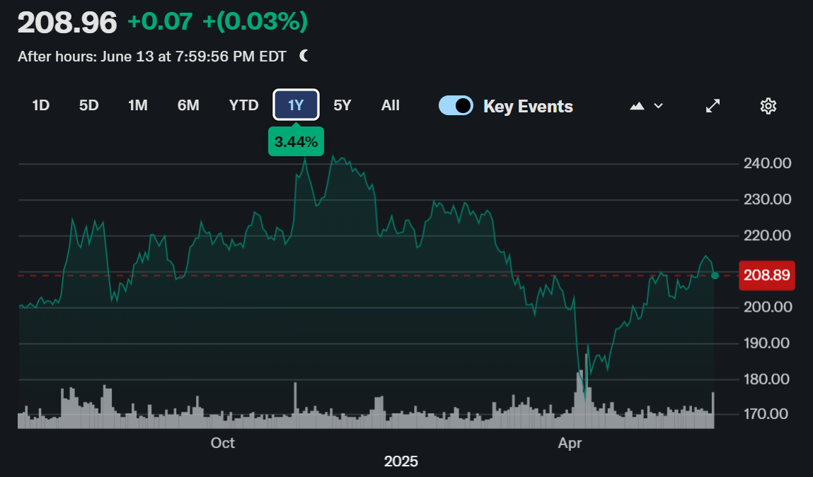 One-Year Price Chart of the iShares Russell 2000 ETF