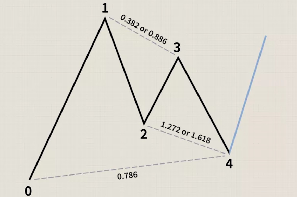 Gartley Pattern