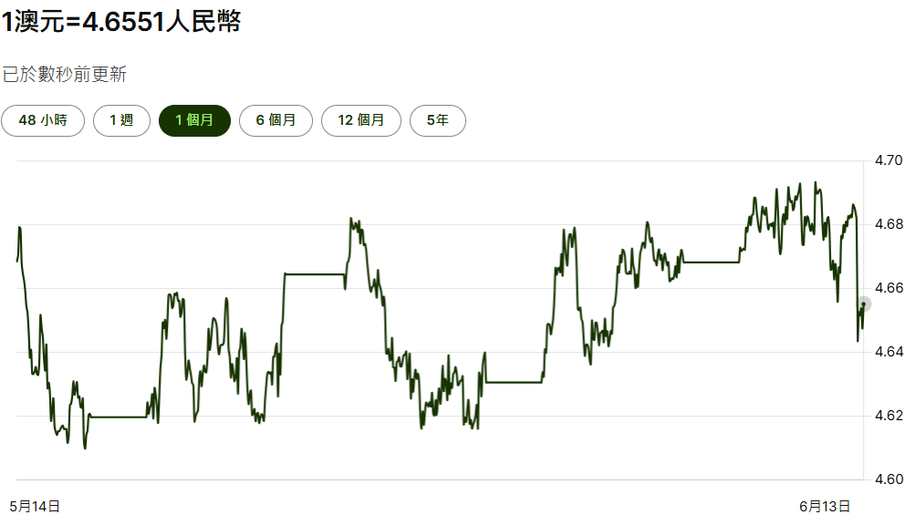 澳大利亞元兌美元一個月走勢