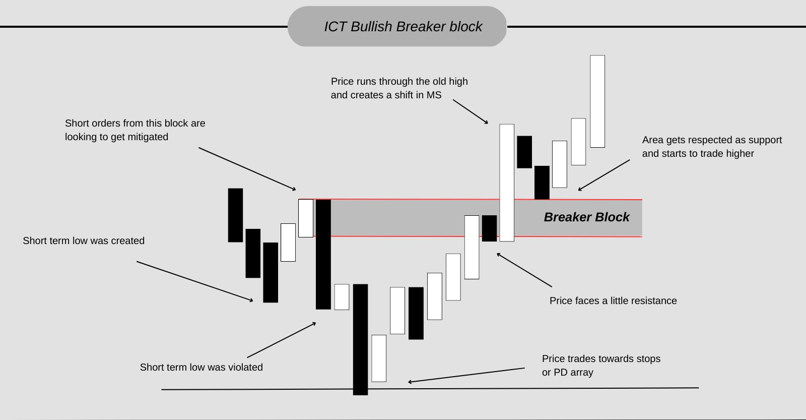 Breaker Block Strategy
