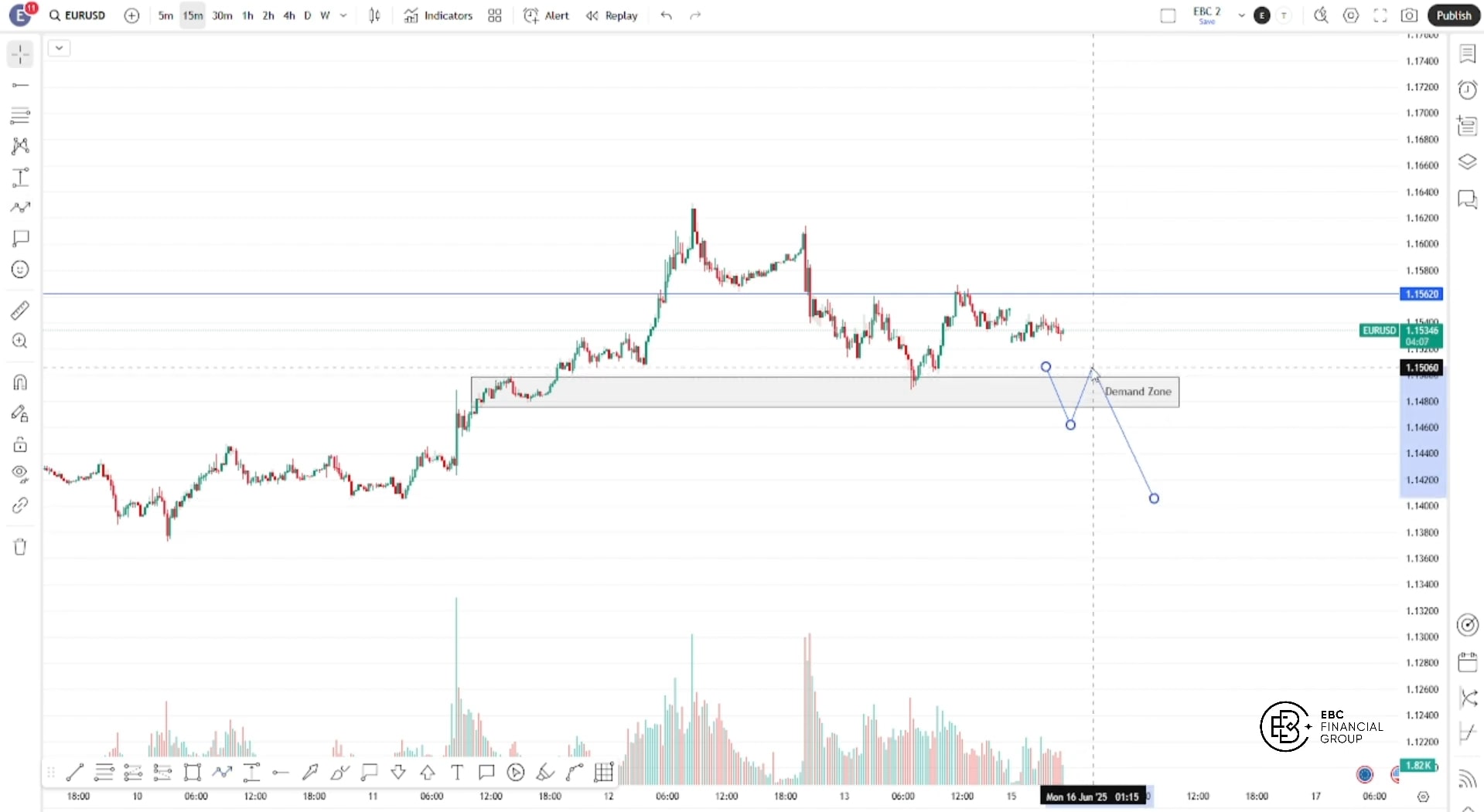 Phân tích, nhận định, dự đoán giá EUR/USD hôm nay 16/06