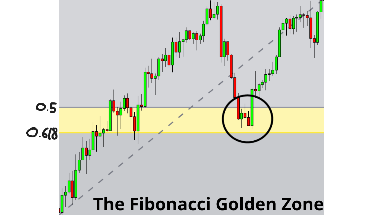 Fibonacci Trading