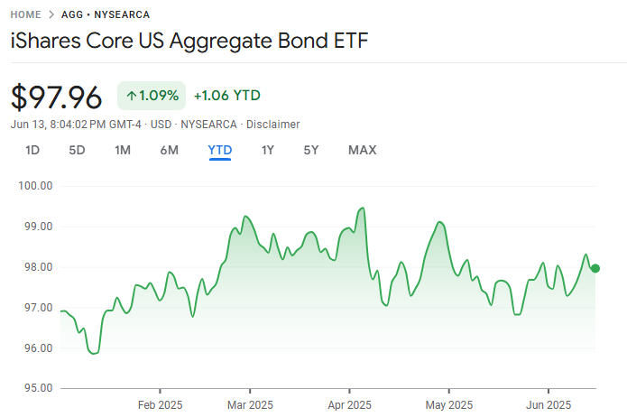 AGG ETF