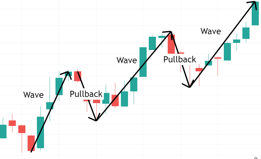 Fibonacci Trading