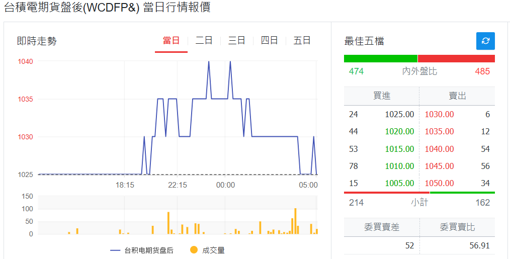 台積電期貨夜盤