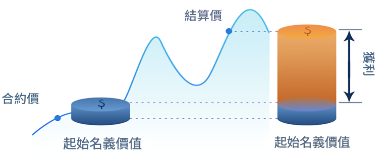 CFD差價合約交易原理