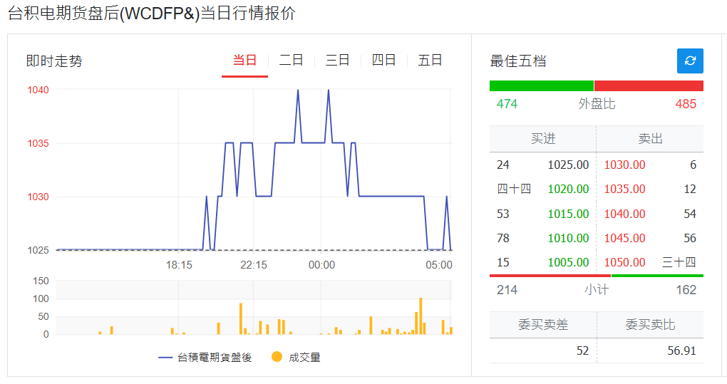 台积电期货夜盘