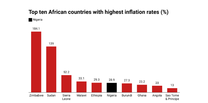 Inflation Rate in Africa