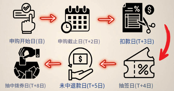 股票抽签重要时间节点