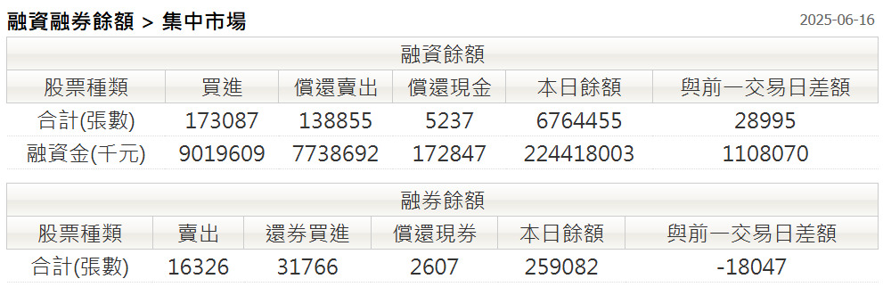 台股融資融券