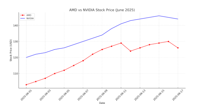AMD Stock vs Nvidia