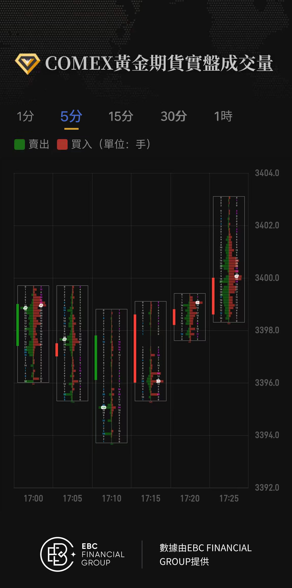 COMEX黃金期貨實盤成交量