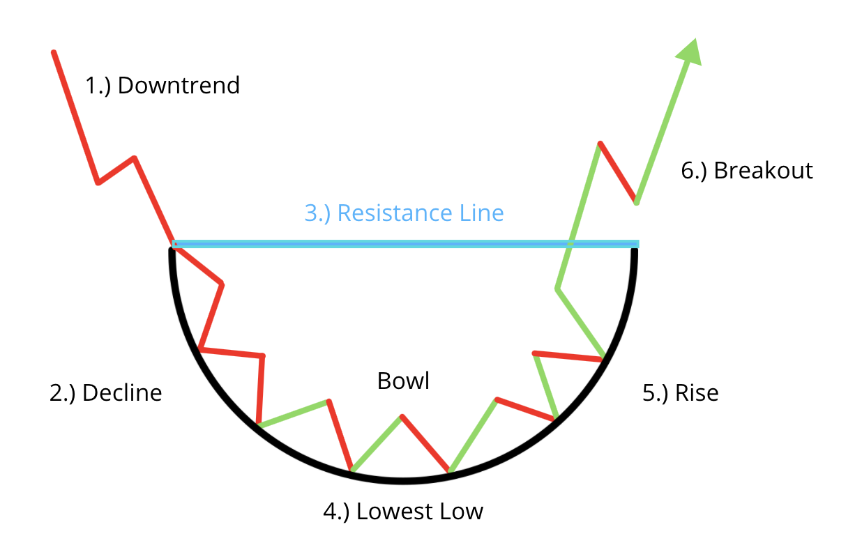 Rounding Bottom Pattern