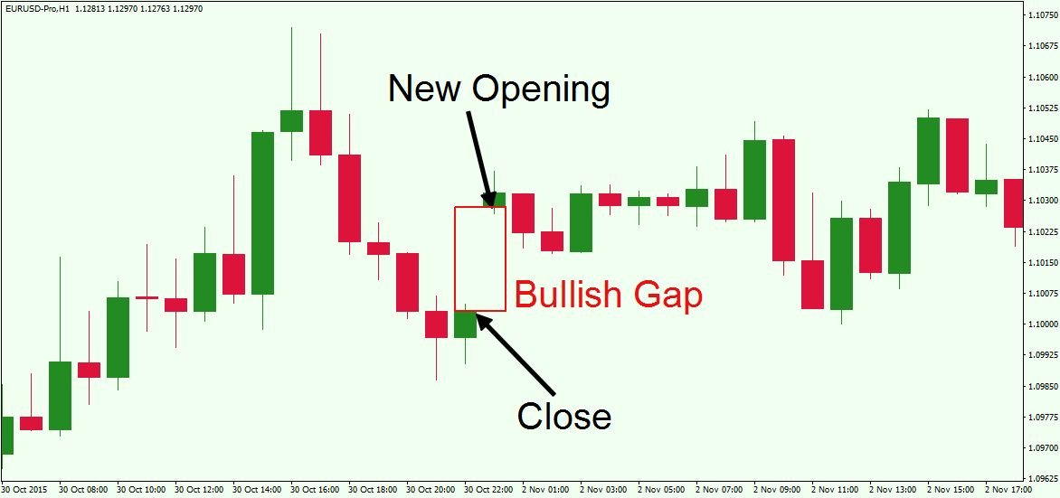 Gap Trading