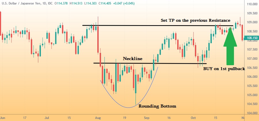 Rounding Bottom Pattern Strategy