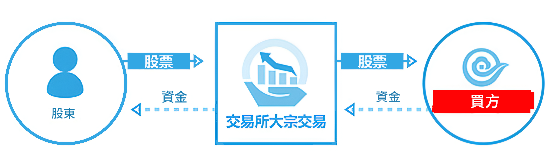 大宗交易