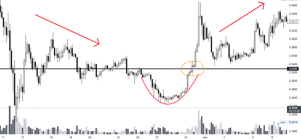 Rounding Bottom Chart Pattern