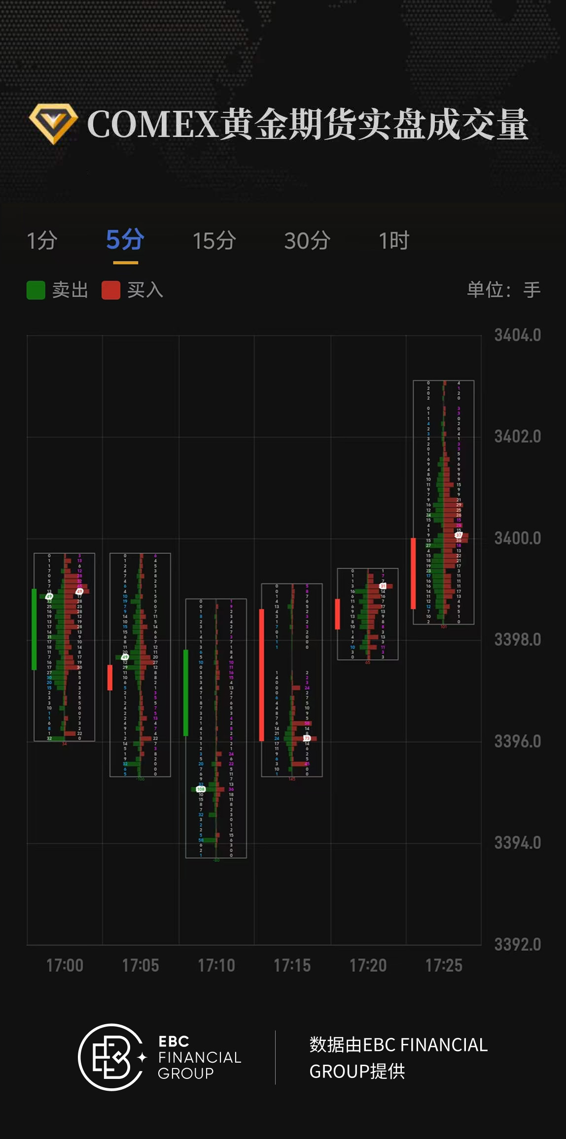 COMEX黄金期货实盘成交量