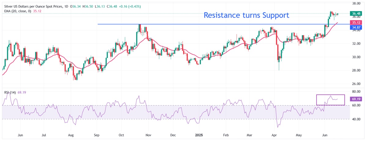 XAGUSD Spot Price