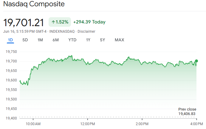 Nasdaq Composite Today