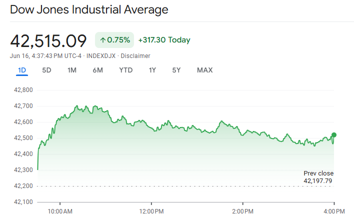 Dow Jones Today