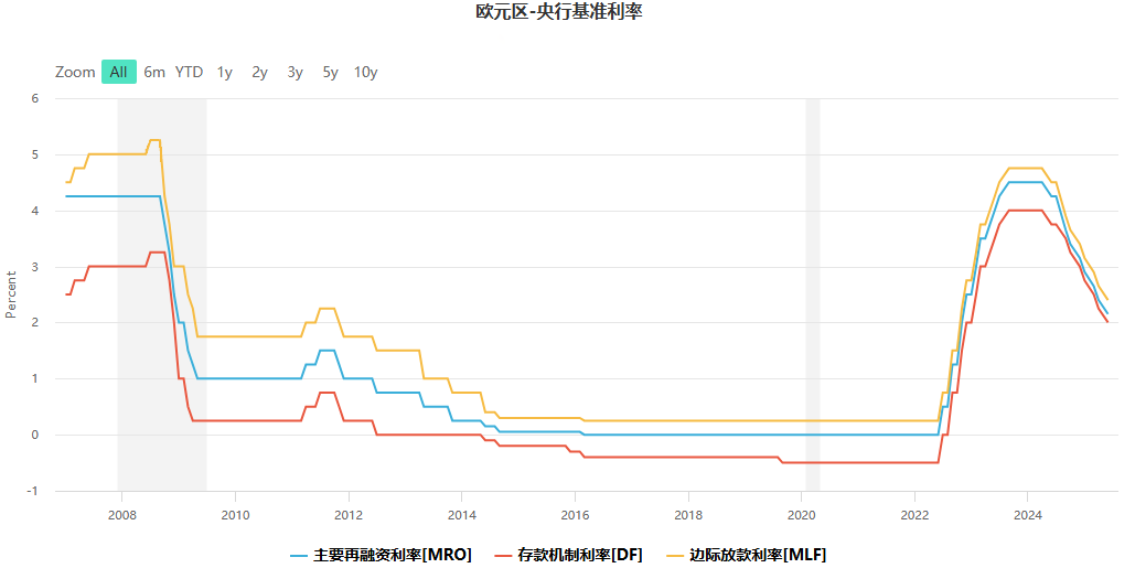欧元区 央行基准利率走势
