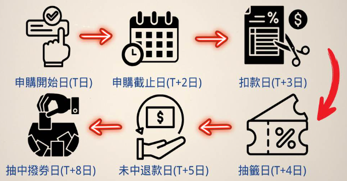 股票抽籤重要時間節點
