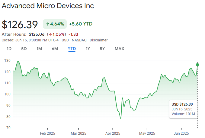 AMD Stock Today