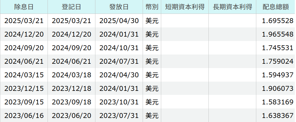 標普500ETF配息記錄