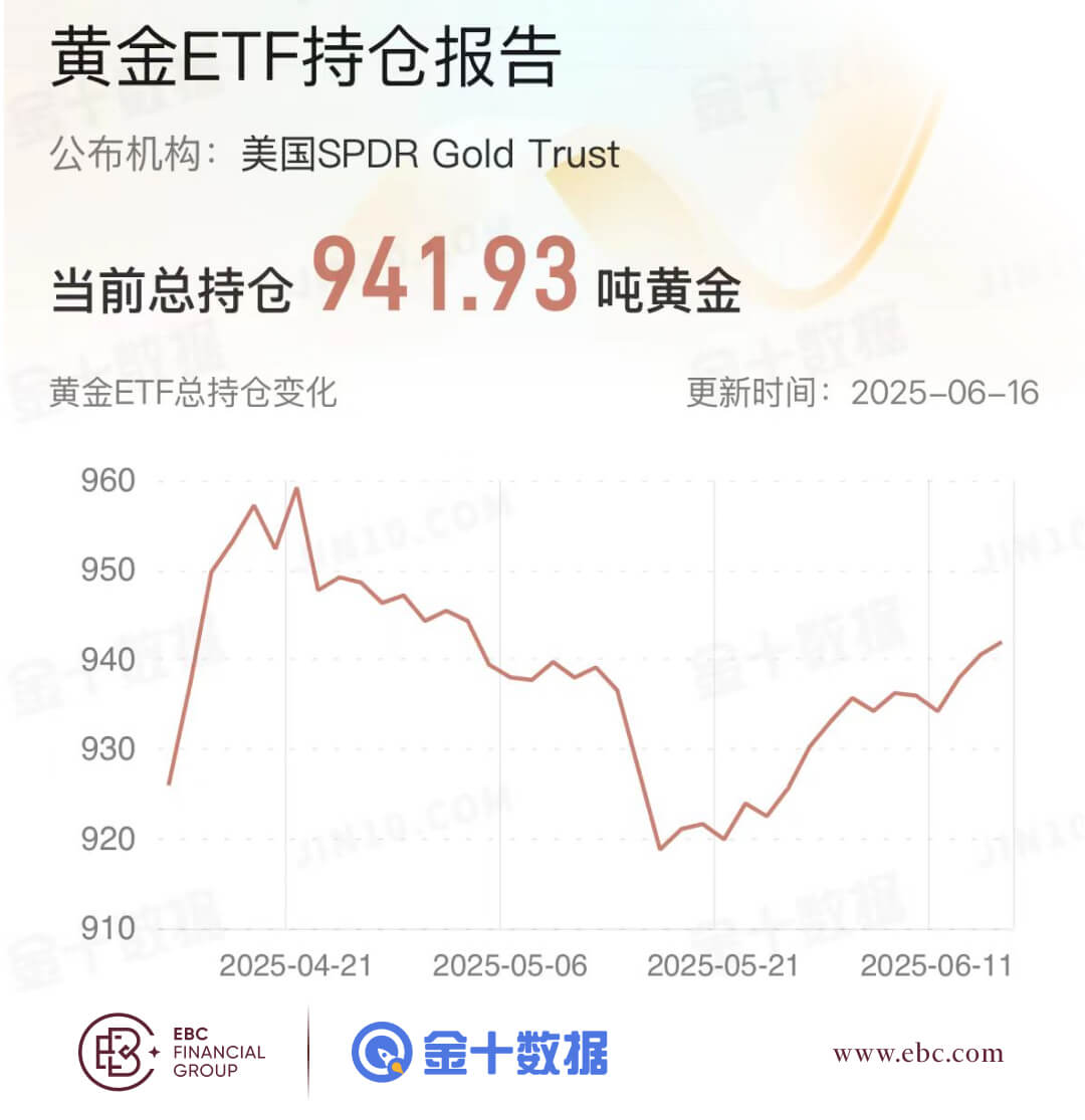 黄金ETF持仓报告