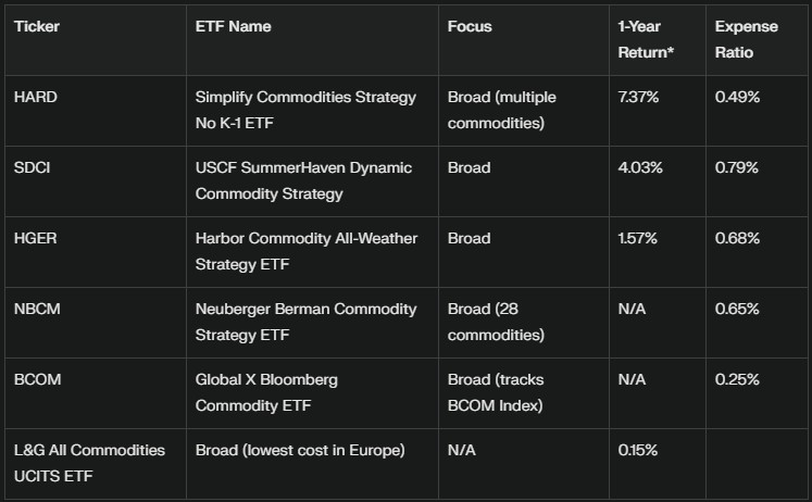 Best Commodities ETFs