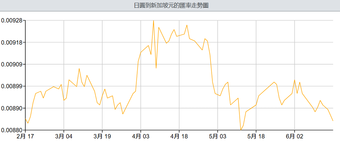 日圓兌新加坡元匯率