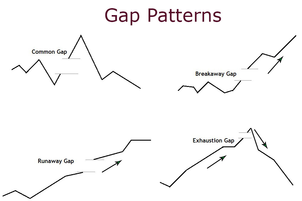 Types of Price Gaps
