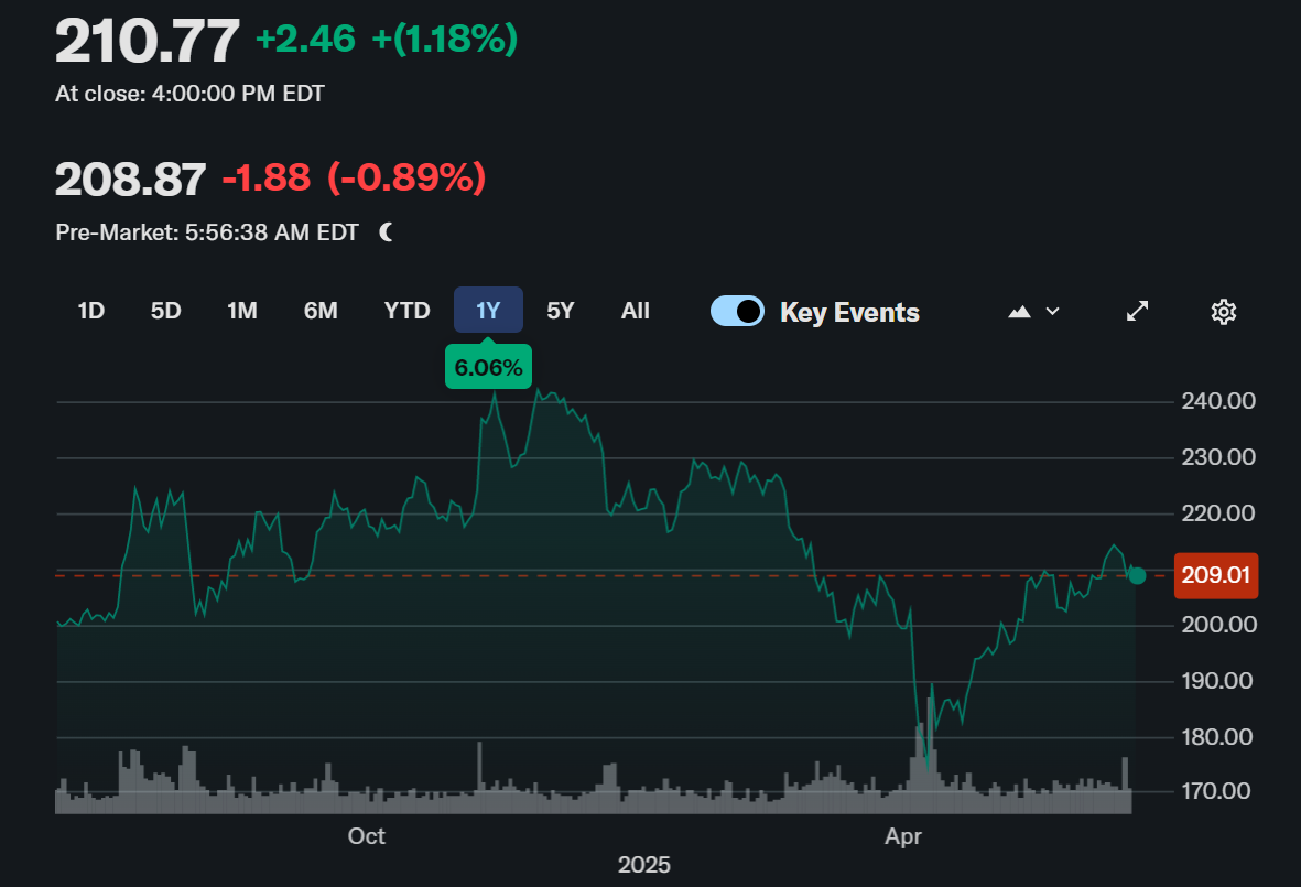 One-year Price Chart of iShares Russell 2000 ETF (IWM)