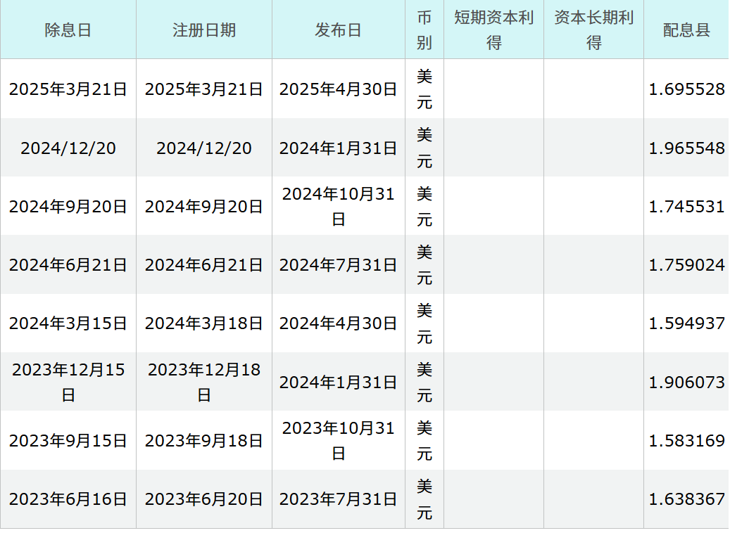标普500ETF配息记录