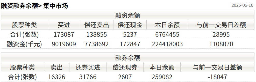 台股融资融券