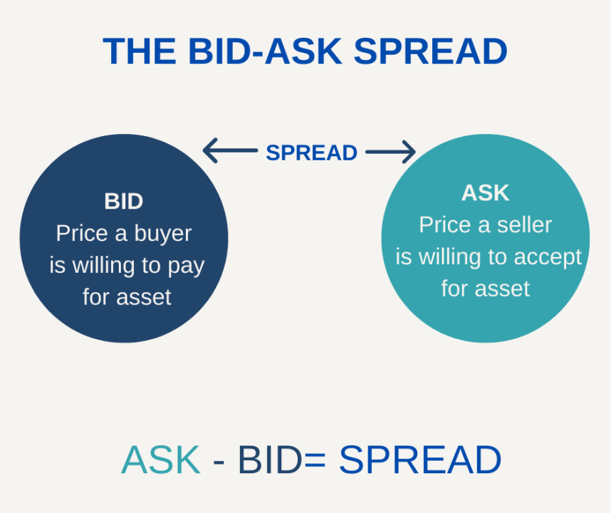 Bid-ask Spread